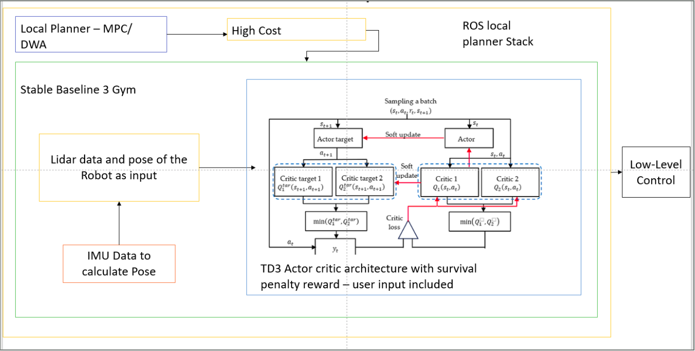 TD3 Architecture Diagram